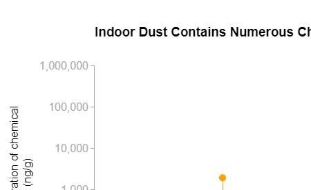 Efni sem finnast í ryki innandyra og hafa áhrif á heilsu  https://www.nrdc.org/resources/not-just-dirt-toxic-chemicals-indoor-dust