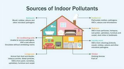 https://www.andatechdistribution.com.au/blogs/news/indoor-air-quality-infographic